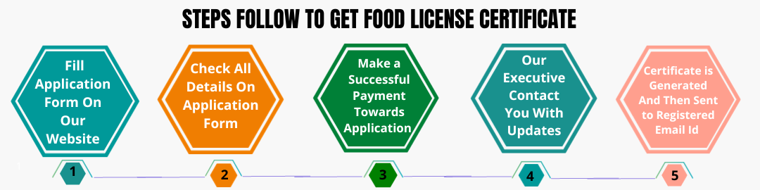 FOOD license certificate - SOP